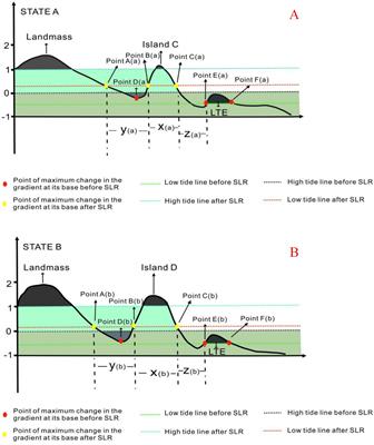 Assessing the impact of sea level rise on maritime entitlement and delimitation: an interdisciplinary investigation through legal and technical analysis